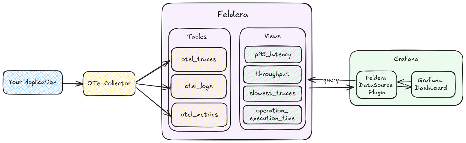 Feldera OTel Architecture