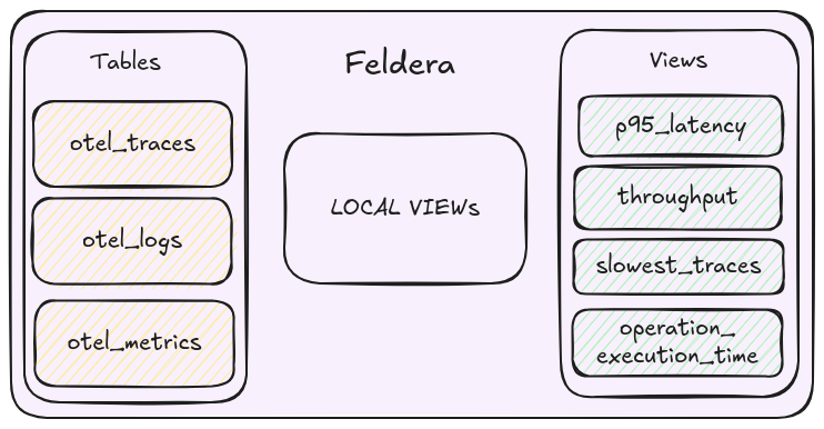 Preprocessing OTel data in Feldera