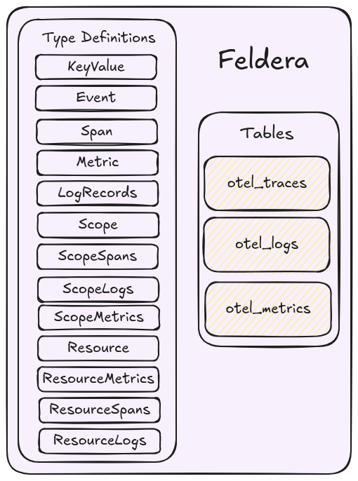 Custom Type Definitions to Model OTel data in Feldera