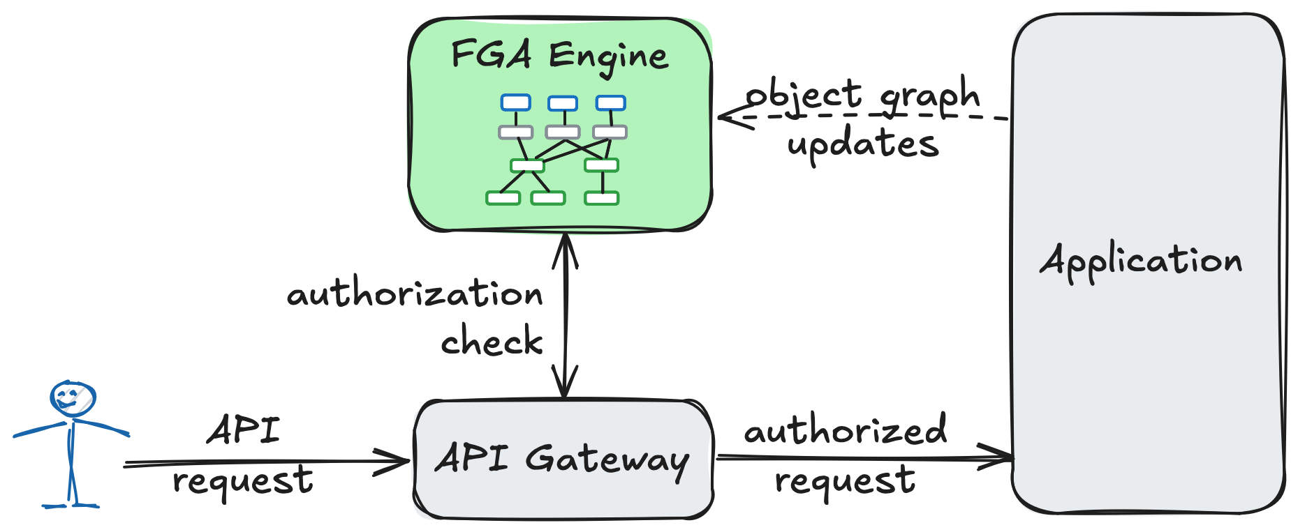 FGA system architecture