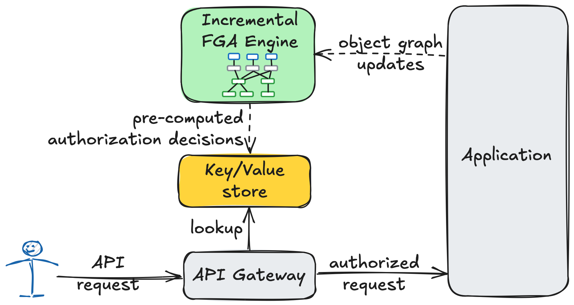 FGA architecture using an incremental policy engine