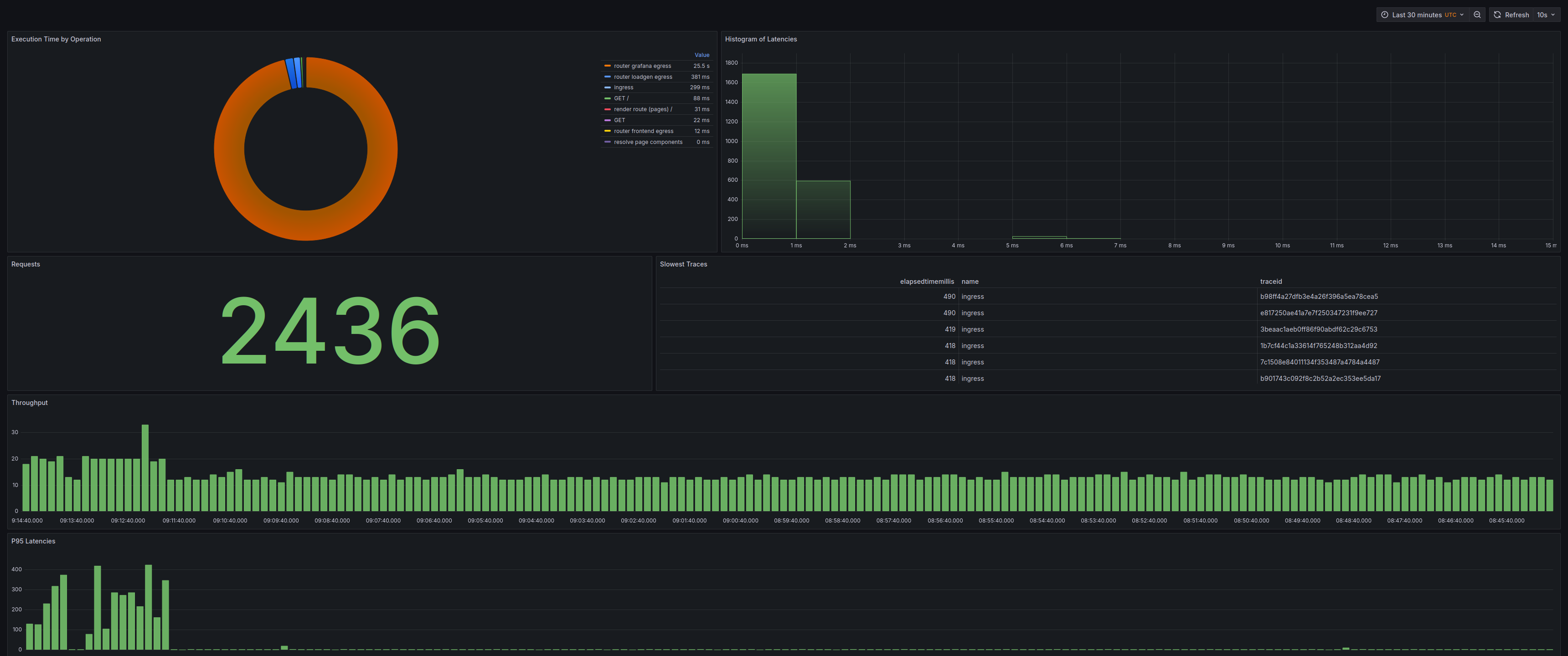 Grafana Dashboard