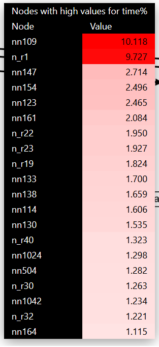 Finding nodes with high values for a metric