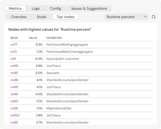 The top nodes for the current metric