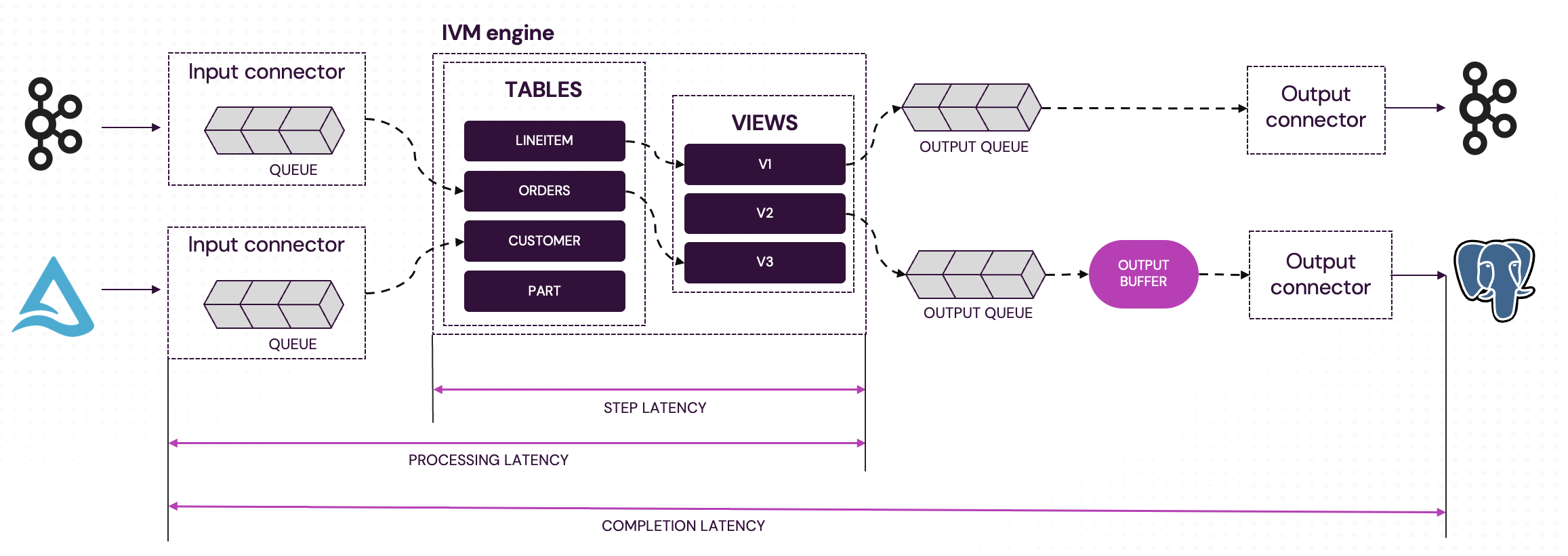 Understanding pipeline latency