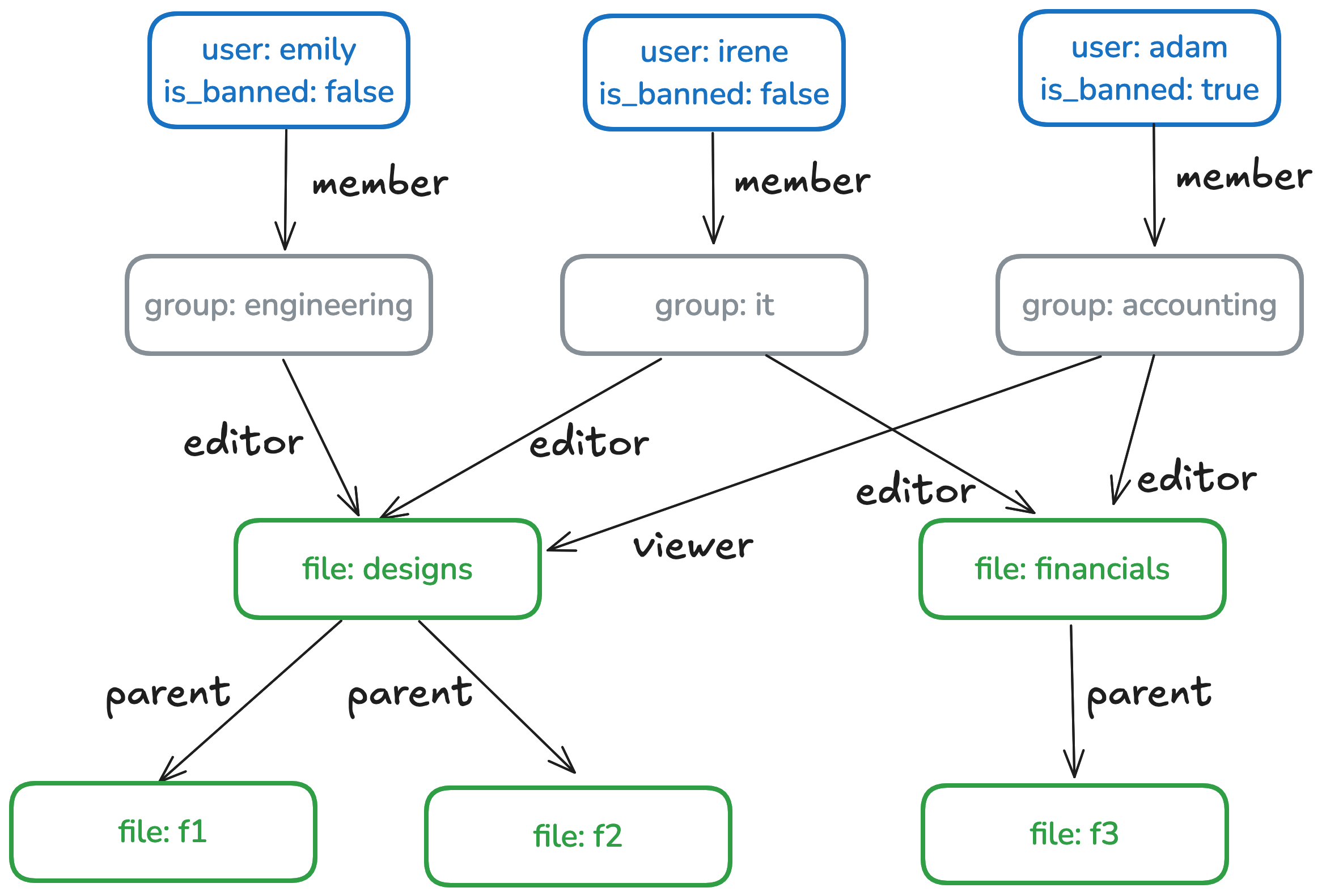 Object graph