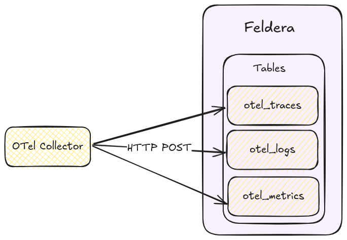 OTel Collector to Feldera Table