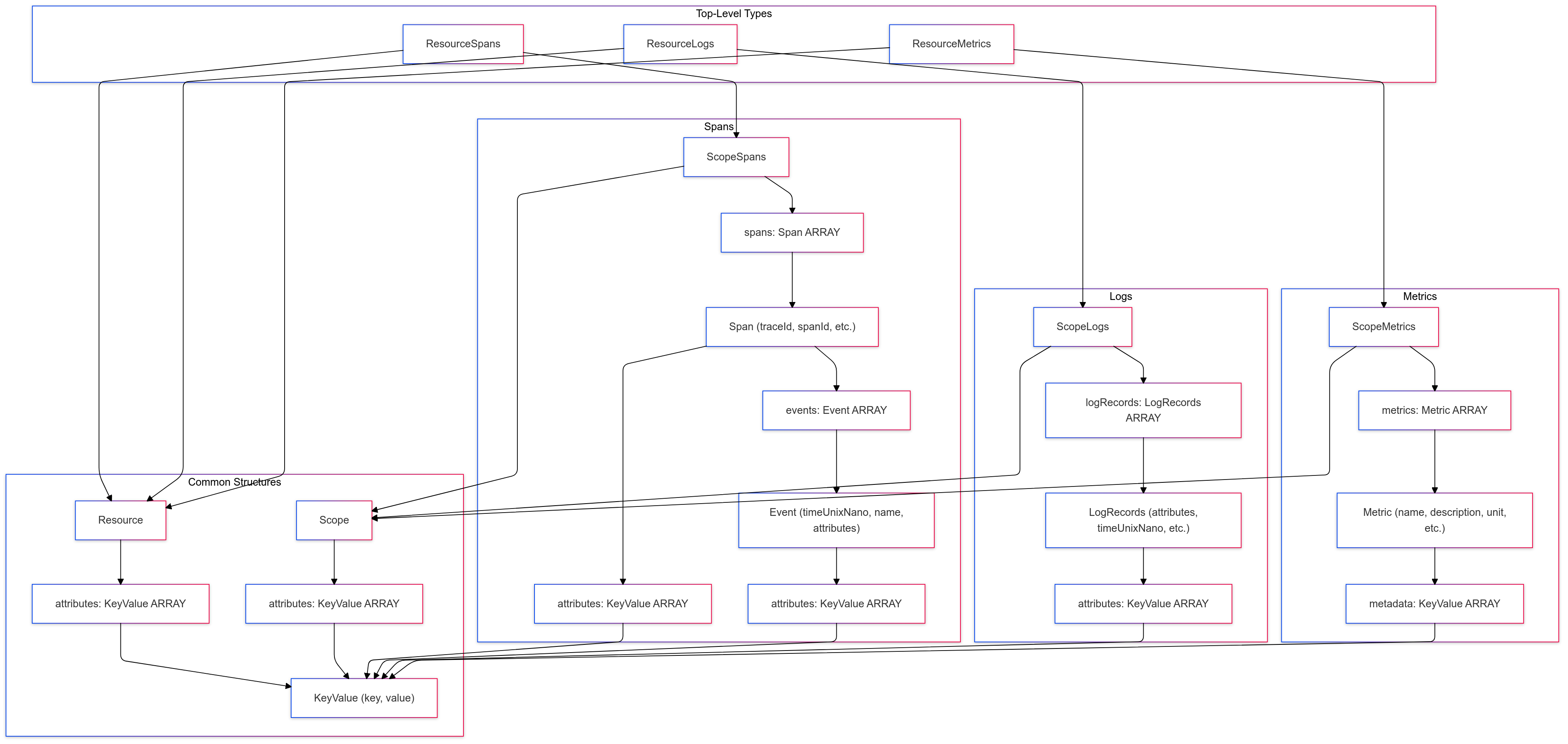 OTel Type Hierarchy