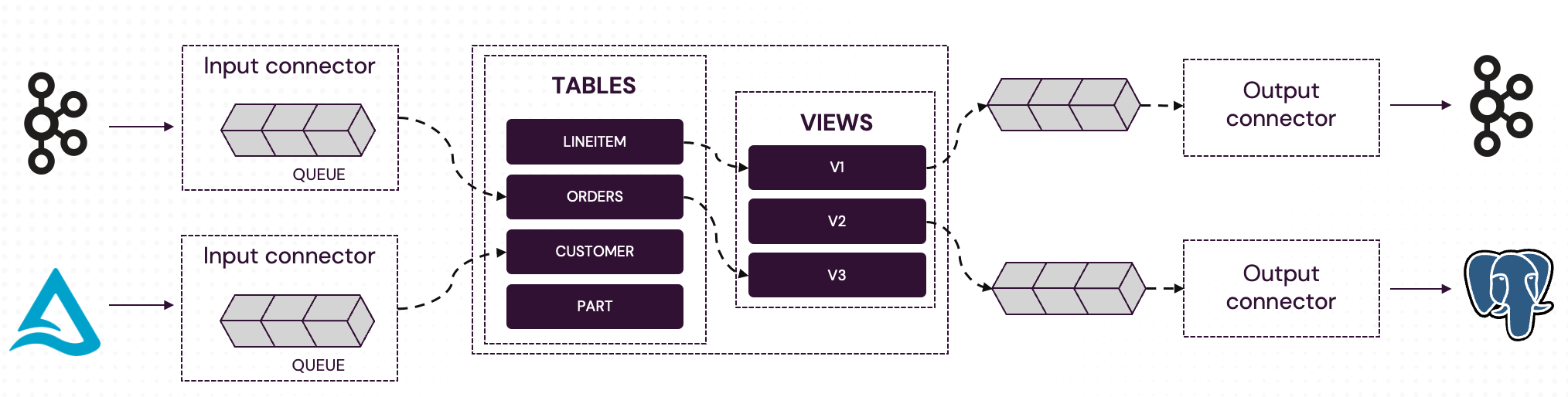 Architecture of a Feldera Pipeline