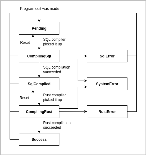 Program status diagram