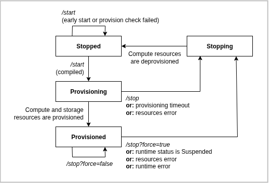 Resources status diagram