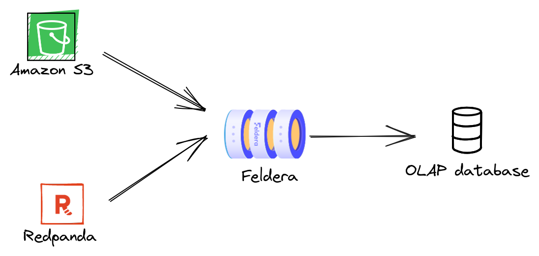 Real-time supply chain analytics