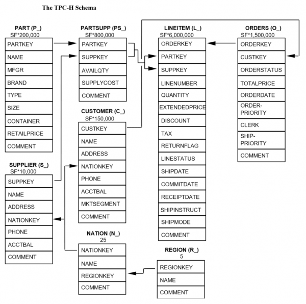 TPC-H Schema