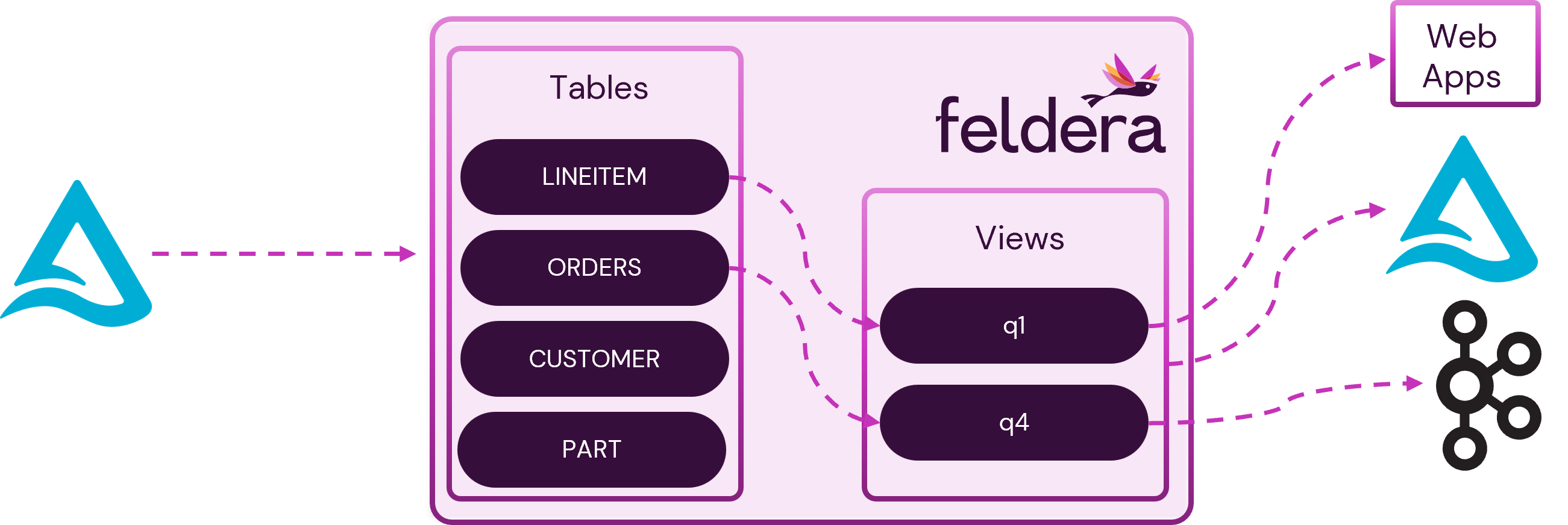 Data Flow Architecture