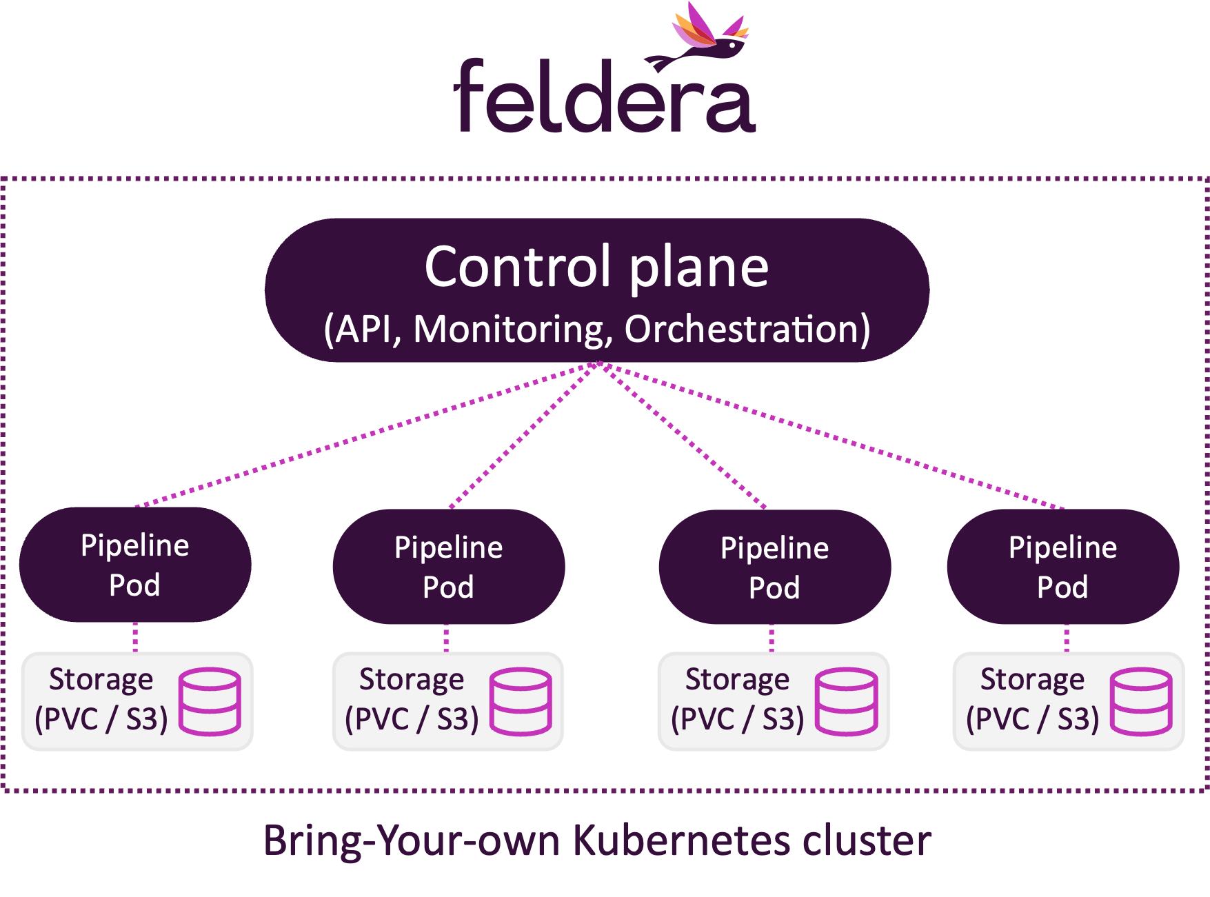 Feldera Enterprise Architecture